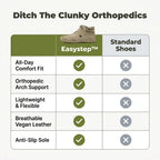 Comparison chart showing Easystep™ foot pain relief products by Arenzza, highlighting benefits for daily comfort and foot health.