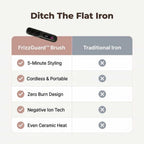Comparison table showing FrizzGuard™ Cordless Frizz-Free Styler by Arenzza with features and benefits.