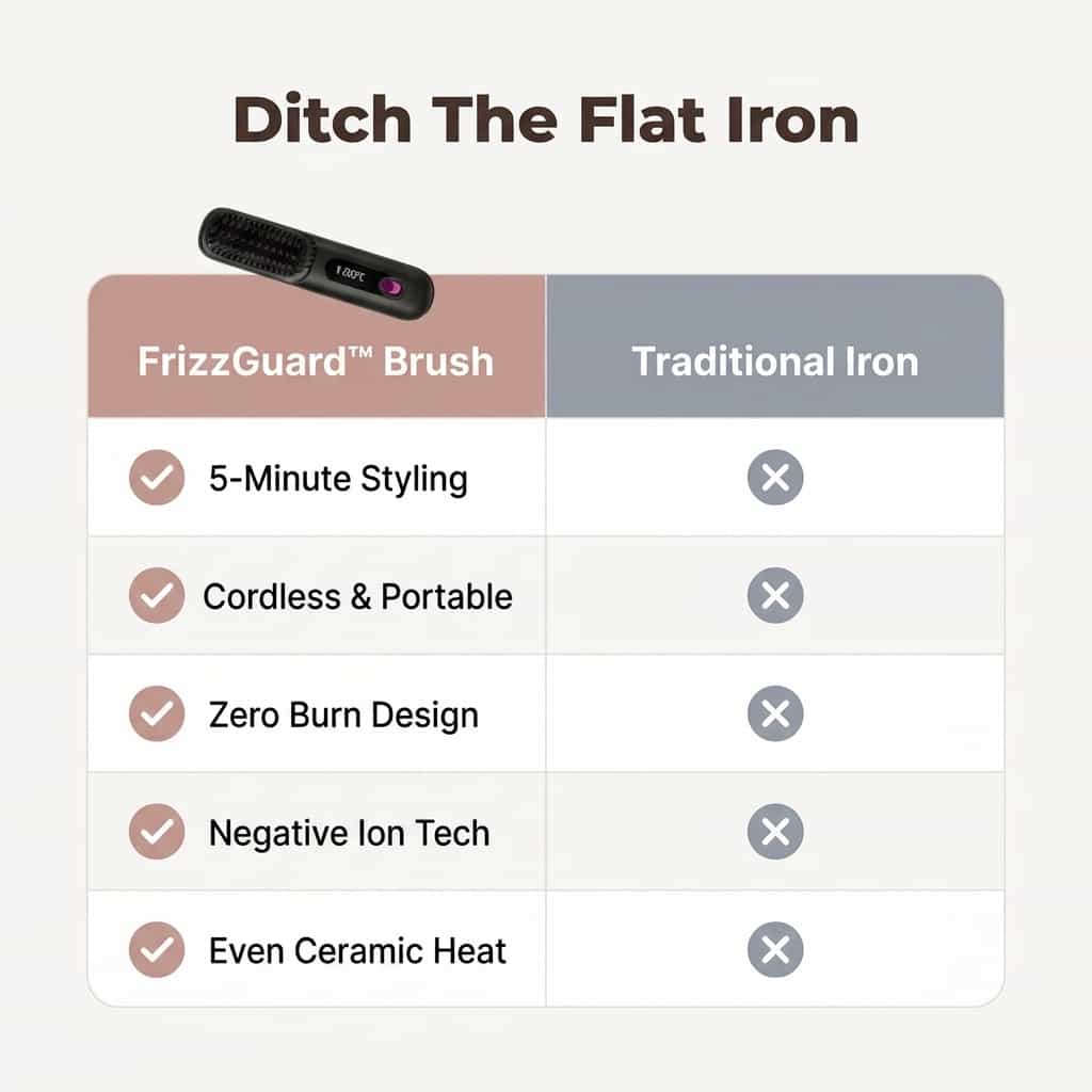 Comparison table showing FrizzGuard™ Cordless Frizz-Free Styler by Arenzza with features and benefits.
