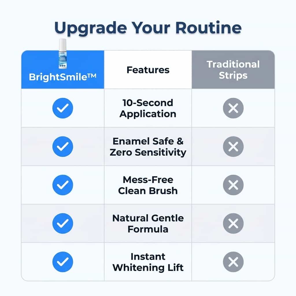 Comparison table for BrightSmile™ peroxide-free teeth whitening care by Arenzza, highlighting benefits for sensitive teeth.