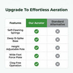 Arenzza automatic lawn aerator with self-cleaning system, shown in a comparison table with features and specifications.
