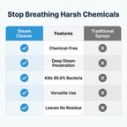 Aarenza multipurpose steam cleaner comparison table showing degreasing power and features for professional cleaning.