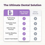 A comparison table showing Arenzza Pet Dental Care Gel for brush-free tartar removal, highlighting benefits and usage.
