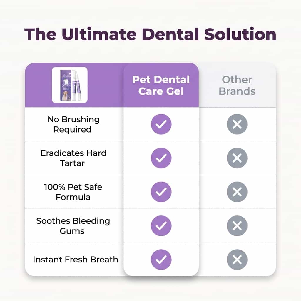 A comparison table showing Arenzza Pet Dental Care Gel for brush-free tartar removal, highlighting benefits and usage.