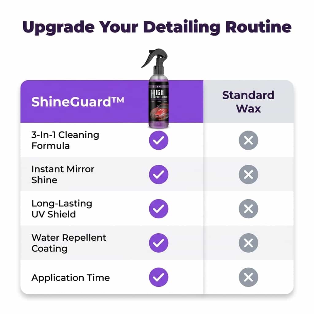 Arenzza ShineGuard™ 3-in-1 Ceramic Car Coating spray with shine, protection, and comparison table showing features and benefits.