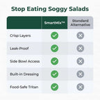 Comparison table showing how Arenzza SmartMix™ keeps greens crisp and fresh all day.
