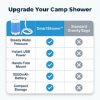 Comparison table of SmartShower™ portable outdoor shower features from Arenzza, showing different models and specifications.