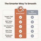 Comparison table for Arenzza SmoothRoll™ 360 Degree Cellulite Reducer showing features and benefits of the product.