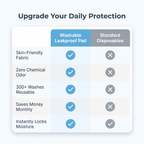Aarenza washable leakproof pad with graphene odor control, shown in a comparison table highlighting features and benefits.
