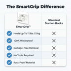 Comparison table of Arenzza SmartGrip™ damage-free wall hooks showing features and benefits for easy installation and strong hold.