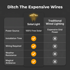 A comparison table of Arenzza SolarLight solar-powered garden lights showing features and specifications.