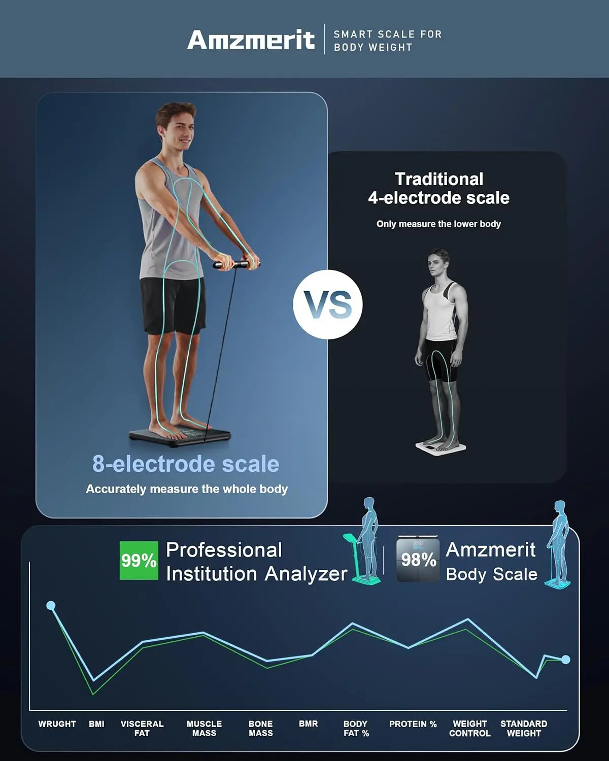 Virella smart body fat scale with 8-electrodes, Bluetooth and WiFi connectivity, rechargeable for accurate BMI and health tracking.